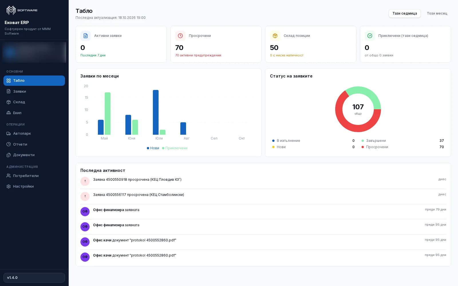 Manager's dashboard: active and overdue requests, stock items, requests by month and the team's latest activity.
