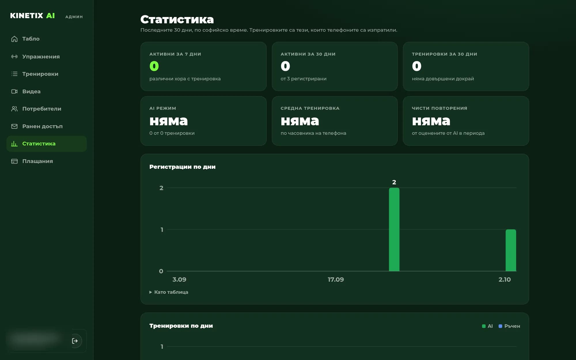 Статистика: регистрации и тренировки по дни, AI дял, чисти повторения